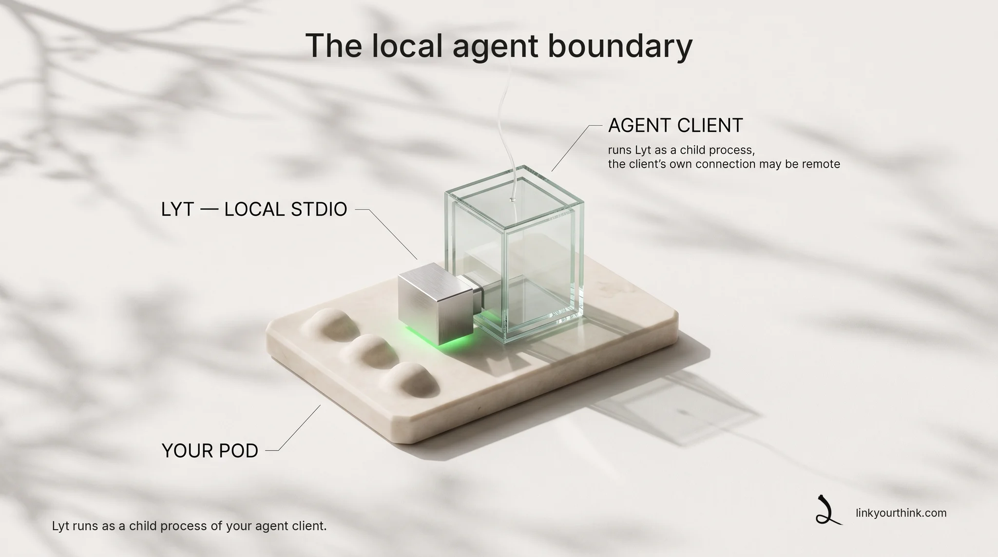 A transparent agent-client housing rigidly coupled to a small Lyt module rooted on the pod terrain — one solid local assembly; only the client raises a thin remote filament.