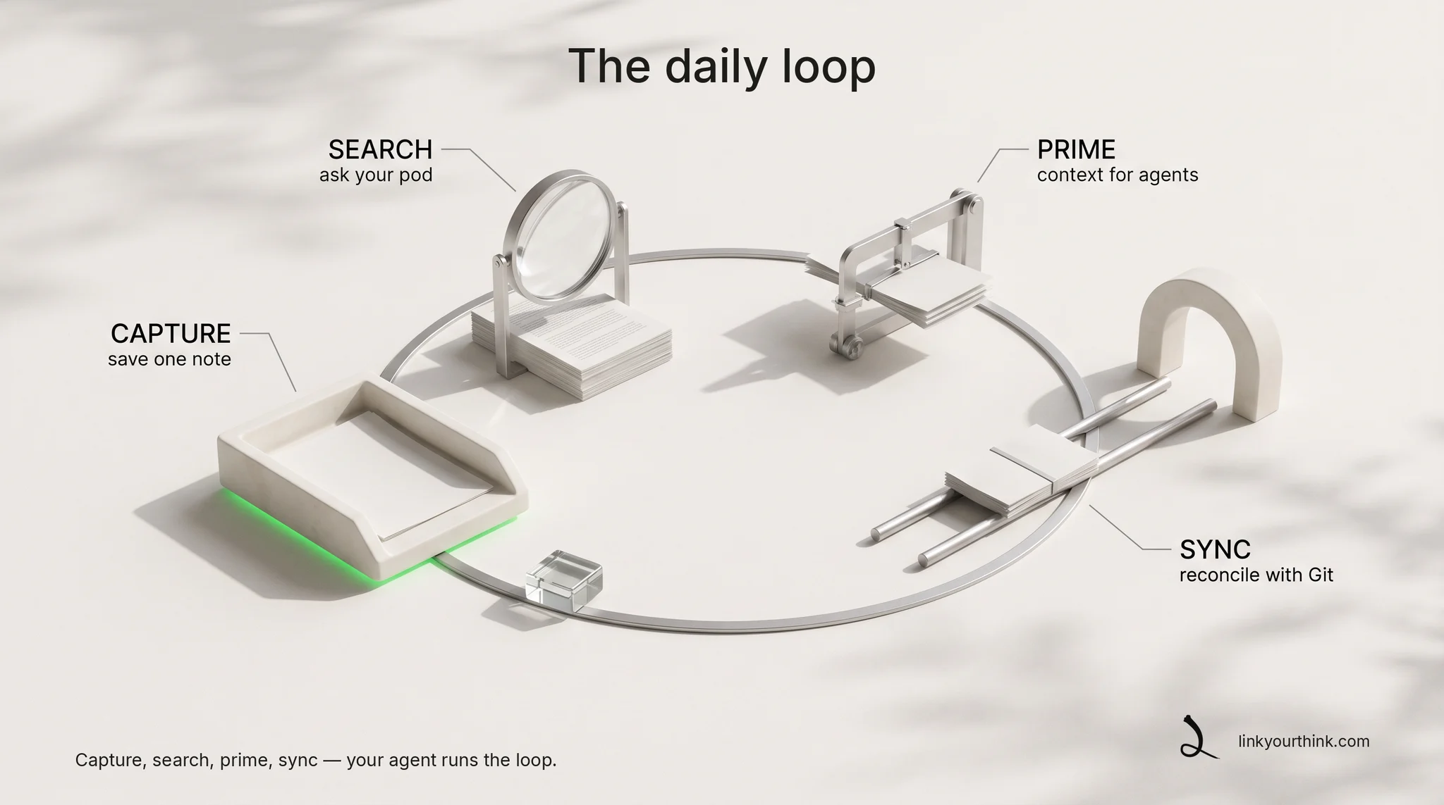 The daily loop as a physical circuit of four stations — capture, search, prime, sync — joined by one calm track with a resting marker.