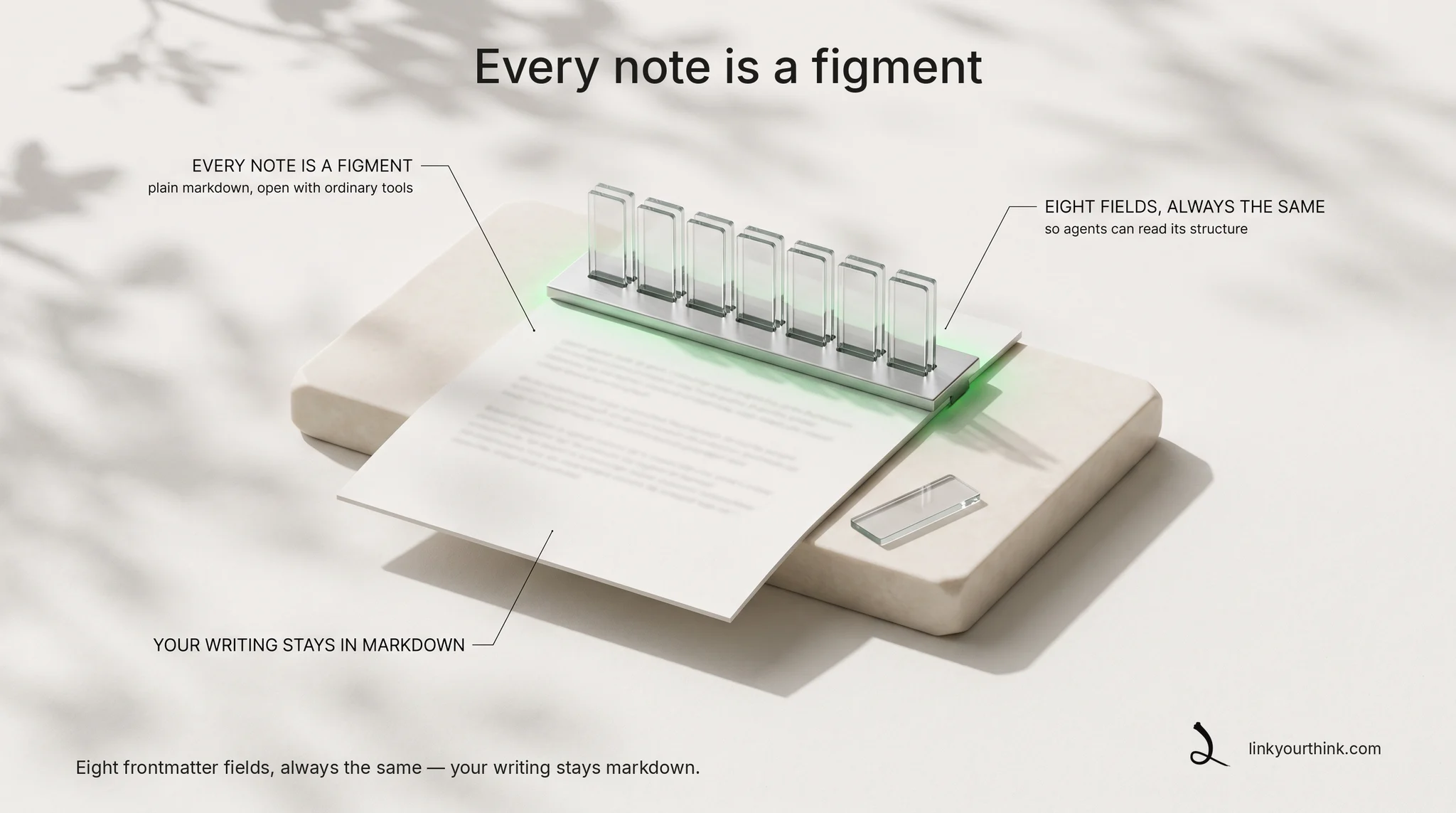 A paper sheet on a mineral plinth: a metal clamp holds eight identical upright glass tabs — the eight frontmatter fields — while one further tab rests apart for the optional meta container, and the open sheet below stays plain markdown.
