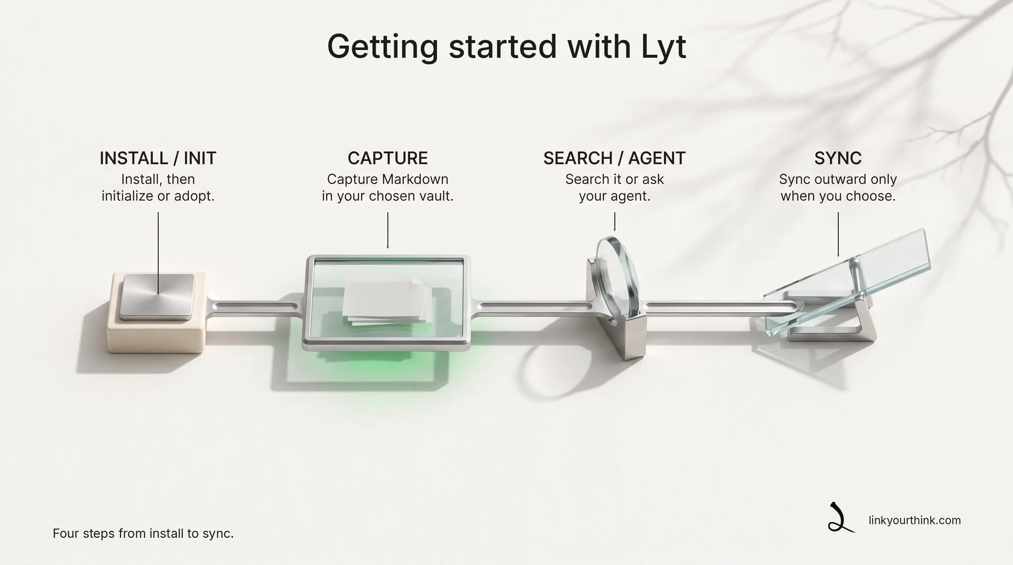 Getting started with Lyt: four stations on one track — install or initialize, capture Markdown, search it or ask your agent, and sync outward only when you choose. Four steps from install to sync.