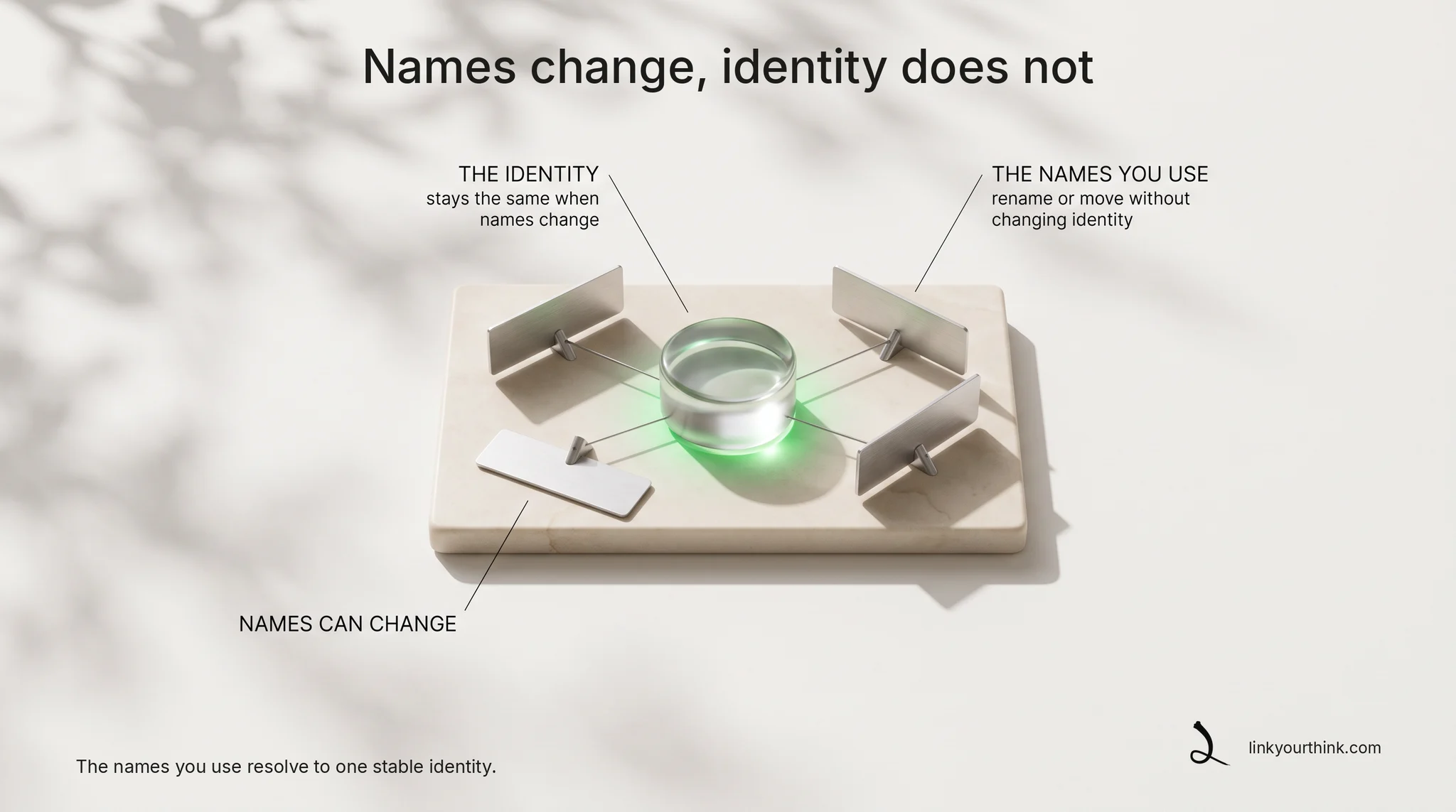 One glass core on a plinth with three metal name-plates on pivots wired to it, and a fourth plate set down beside an empty pivot: the names resolve to a single stable identity that rename and move leave untouched.
