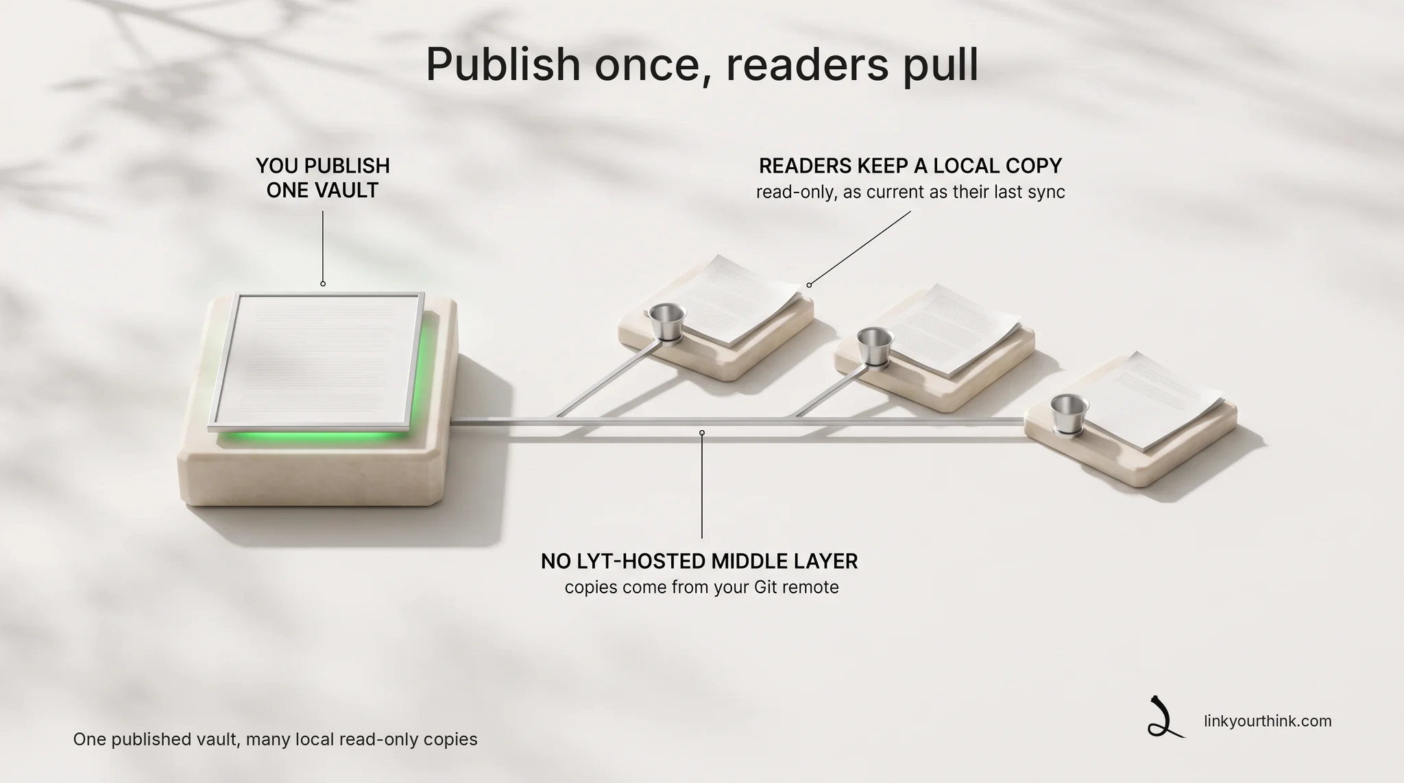 One source vault on a raised plinth beside three reader plinths, each holding its own copy and a collector cup facing back toward the source: readers pull their copies, and the most distant reader's page shows an earlier state — as current as its last sync.