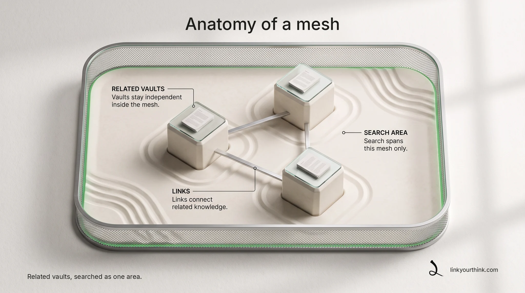 A mesh as a physical relationship graph: vault containers joined by declared parent-child edges on one shared base.