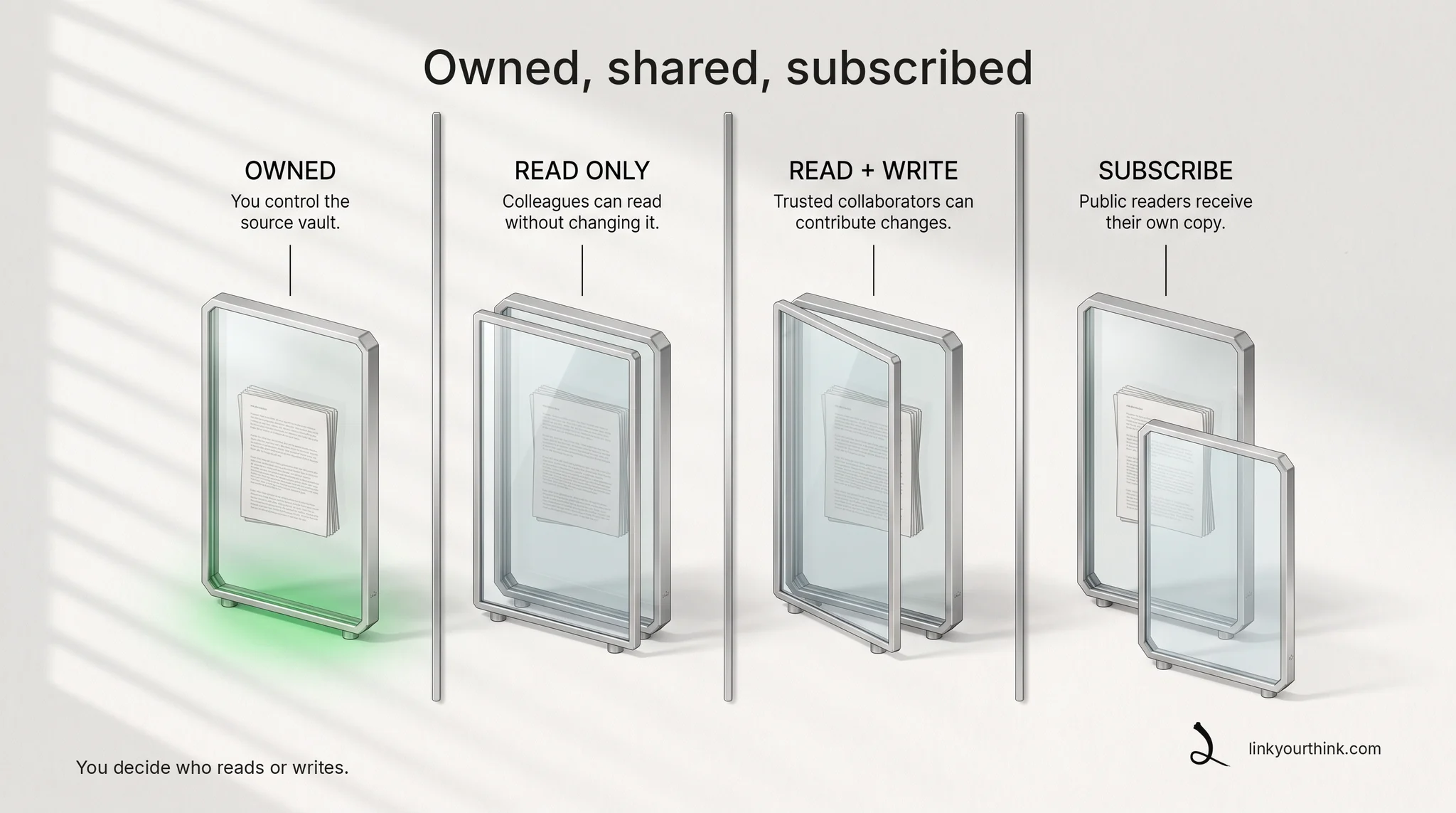 Four vault panels from owned to subscribed: you control the source, colleagues read, trusted collaborators write, public readers receive their own copy.