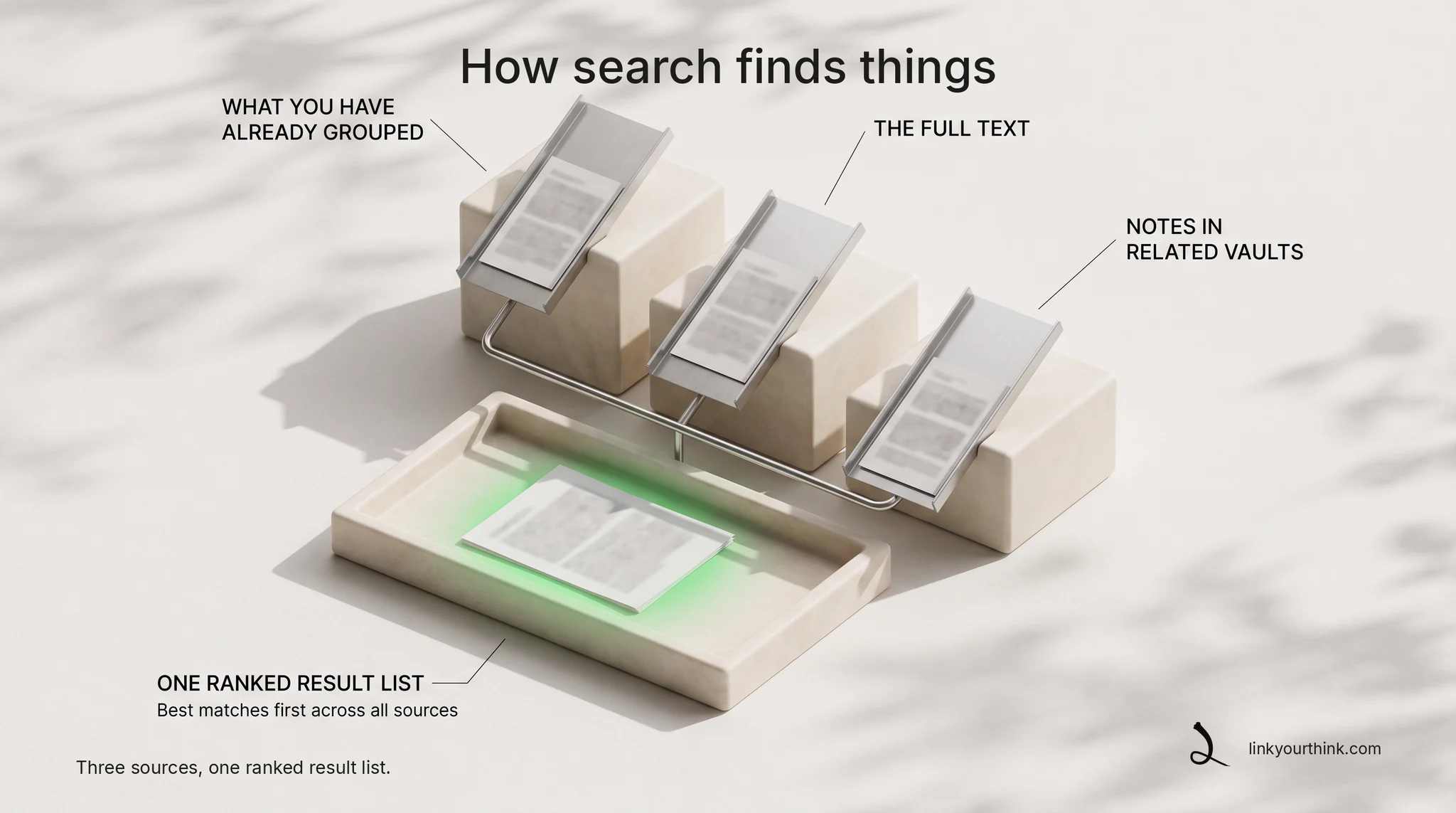 Three mineral risers feed chutes into one result tray: what you have already grouped, the full text, and notes in related vaults merge into one ranked result list.