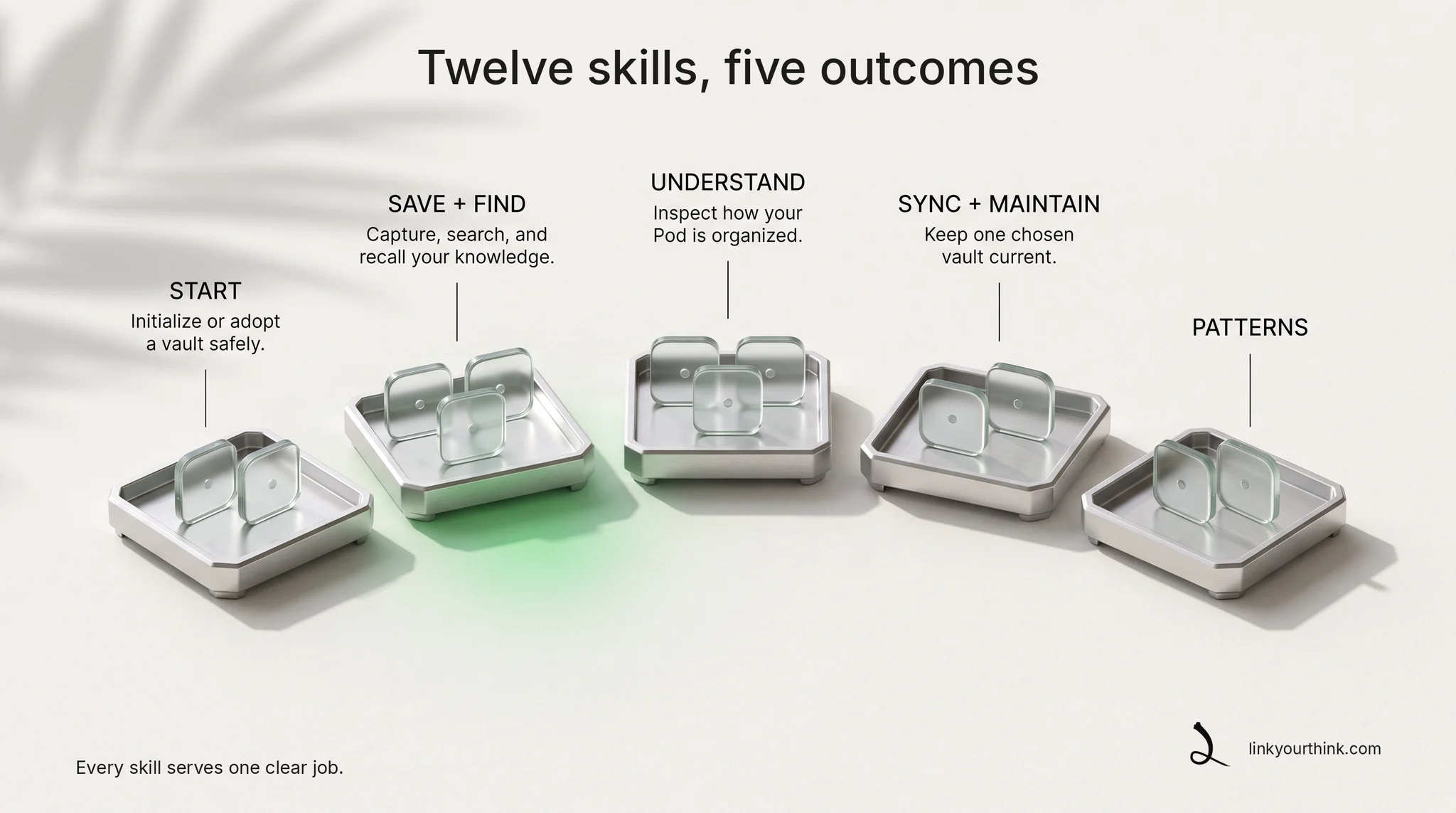 Twelve skills, five outcomes: five trays in an arc — start, save and find, understand, sync and maintain, patterns — holding twelve identical tiles between them. Every skill serves one clear job.